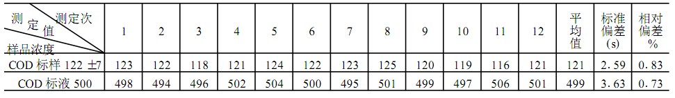 COD測(cè)定精密度試驗(yàn)