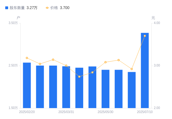 赫美集團股東結構變動解析 股東戶數激增，持股集中度下降對鞋帽零售行業的影響
